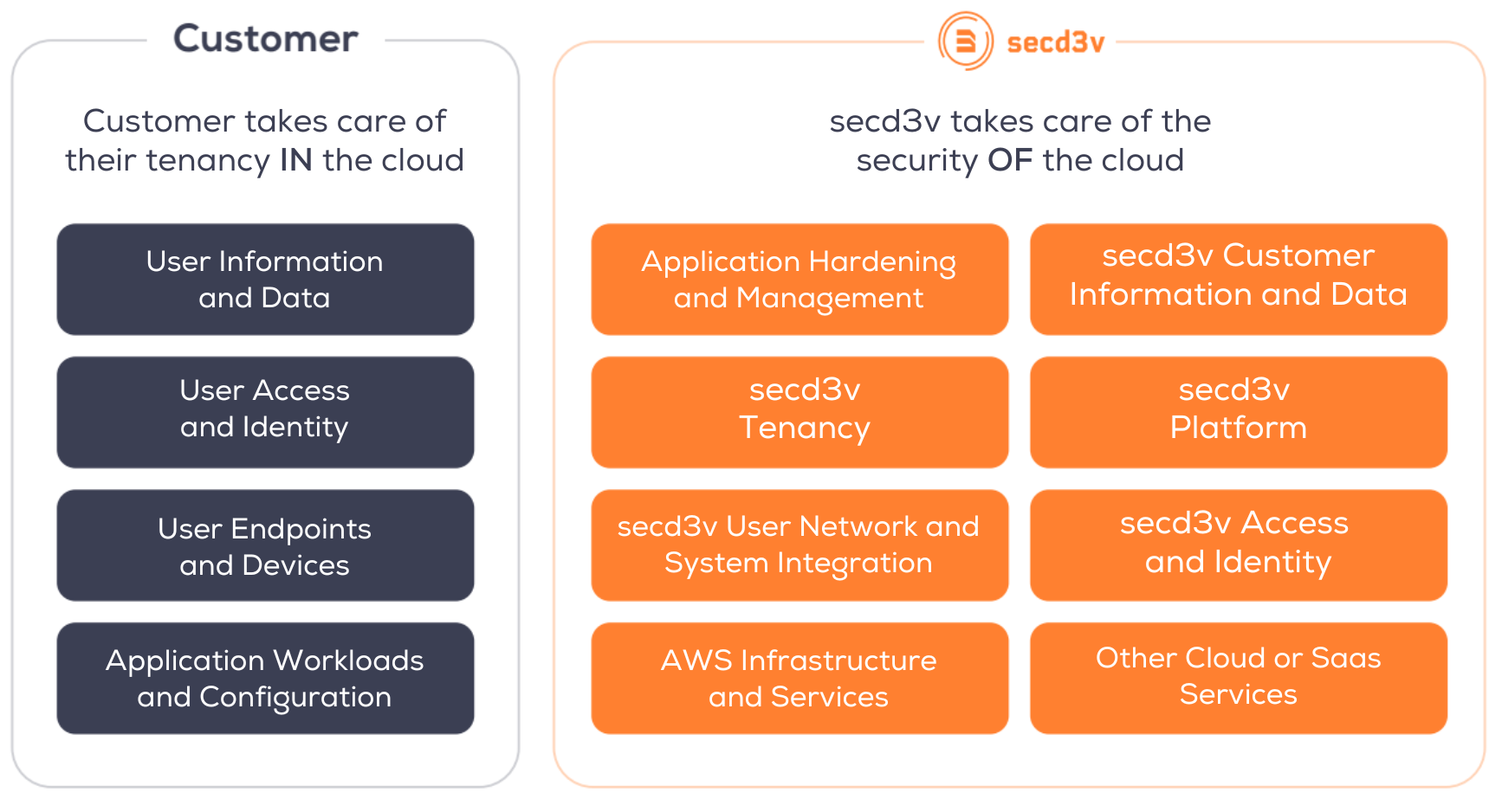 sec-d3v-getting-started